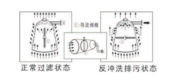 Z-P-G---I-Z系列全自动反冲洗排污过滤器01.jpg